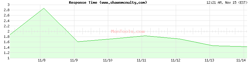 www.shawnmcnulty.com Slow or Fast