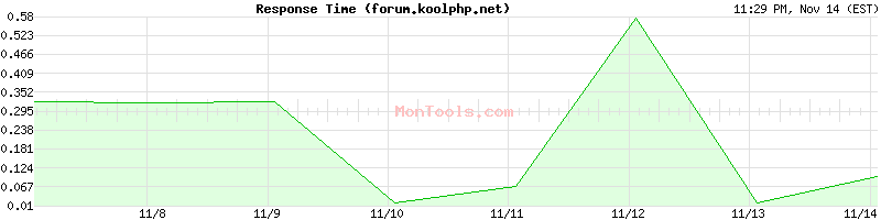 forum.koolphp.net Slow or Fast