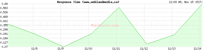 www.weblandmedia.ca Slow or Fast