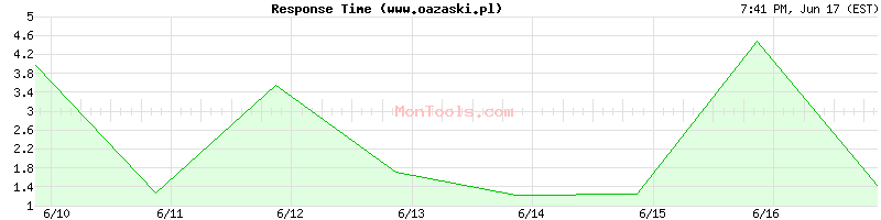 www.oazaski.pl Slow or Fast