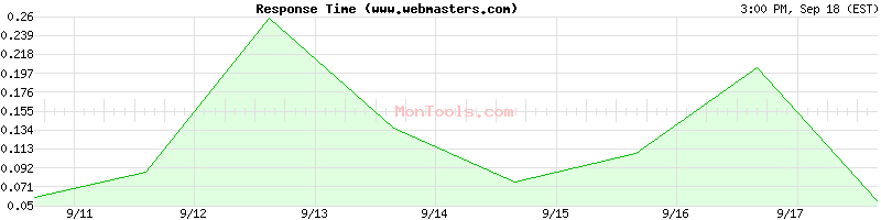www.webmasters.com Slow or Fast