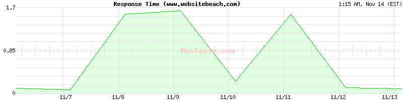 www.websitebeach.com Slow or Fast