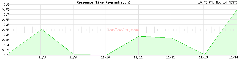 pyranha.ch Slow or Fast