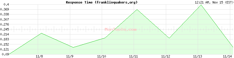 franklinquakers.org Slow or Fast