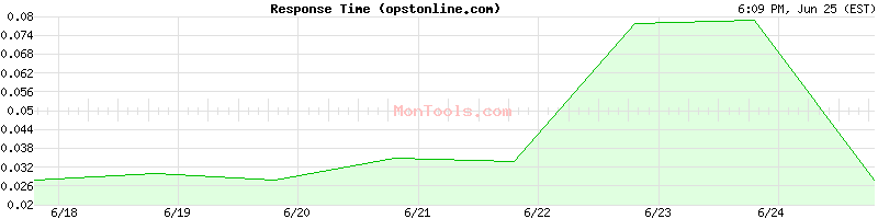 opstonline.com Slow or Fast