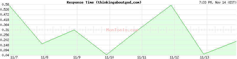 thinkingaboutgod.com Slow or Fast