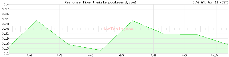 paisleyboulevard.com Slow or Fast