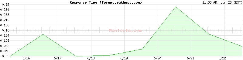 forums.eukhost.com Slow or Fast