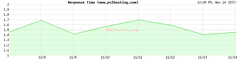 www.pslhosting.com Slow or Fast