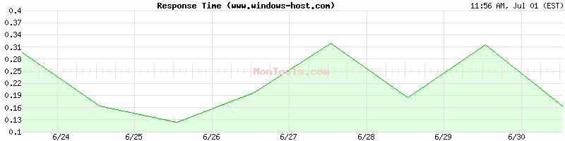 www.windows-host.com Slow or Fast