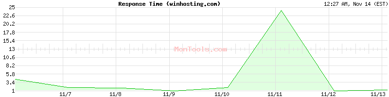 winhosting.com Slow or Fast