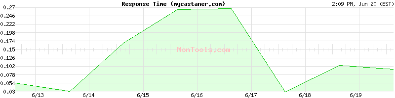 mycastaner.com Slow or Fast