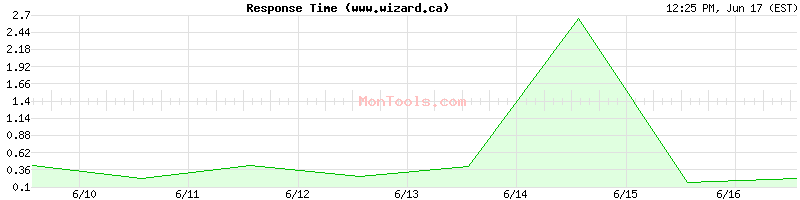 www.wizard.ca Slow or Fast