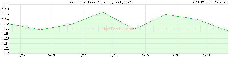 onzono.00it.com Slow or Fast