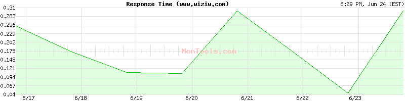 www.wiziw.com Slow or Fast