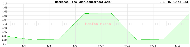 worldsuperhost.com Slow or Fast