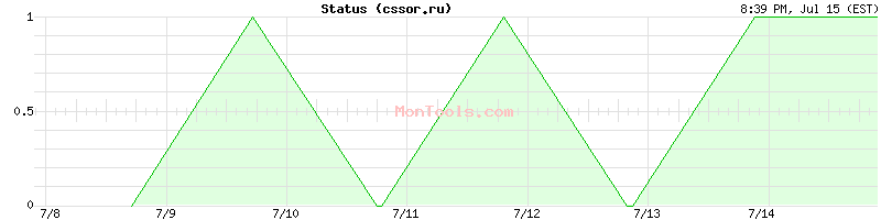 cssor.ru Up or Down