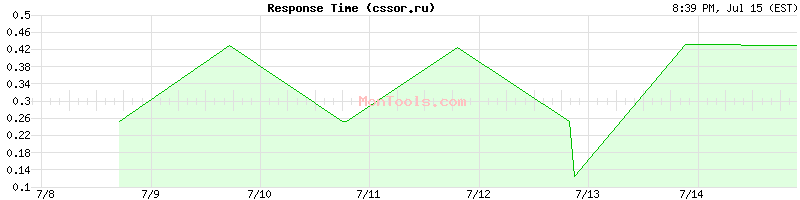 cssor.ru Slow or Fast