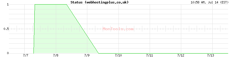 webhostingplus.co.uk Up or Down