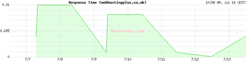webhostingplus.co.uk Slow or Fast