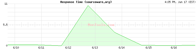 sourceware.org Slow or Fast