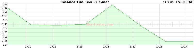 www.xilo.net Slow or Fast