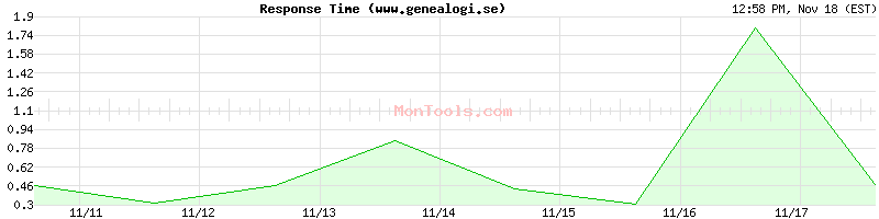 www.genealogi.se Slow or Fast