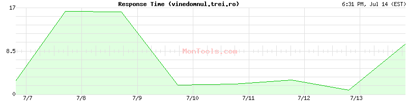 vinedomnul.trei.ro Slow or Fast