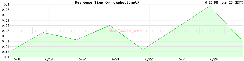 www.xehost.net Slow or Fast