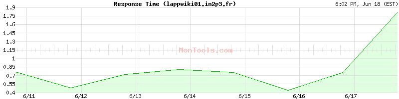 lappwiki01.in2p3.fr Slow or Fast