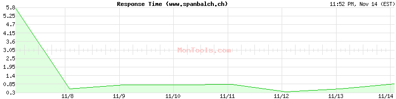 www.spanbalch.ch Slow or Fast