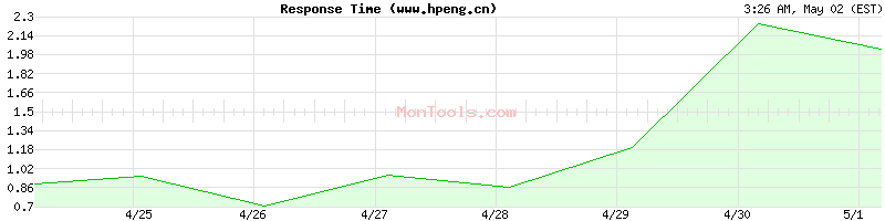 www.hpeng.cn Slow or Fast