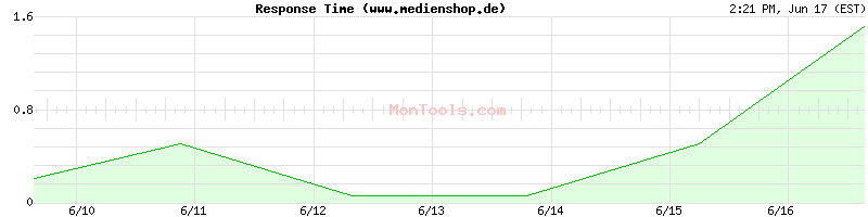 www.medienshop.de Slow or Fast