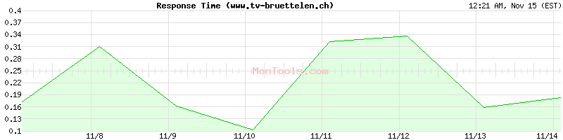 www.tv-bruettelen.ch Slow or Fast