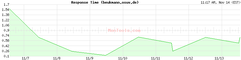 beukmann.osuv.de Slow or Fast