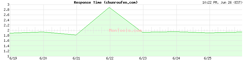 chunroufen.com Slow or Fast