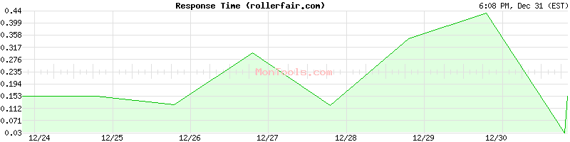 rollerfair.com Slow or Fast