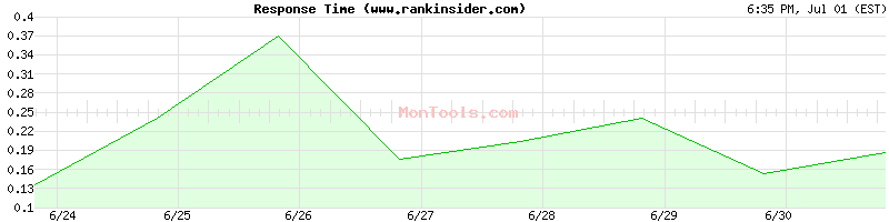 www.rankinsider.com Slow or Fast
