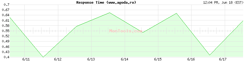 www.agoda.ro Slow or Fast