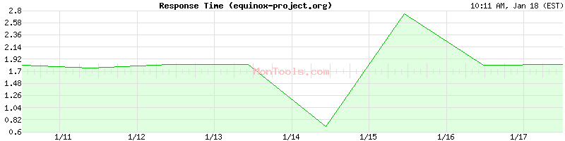 equinox-project.org Slow or Fast