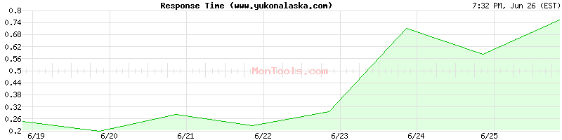 www.yukonalaska.com Slow or Fast