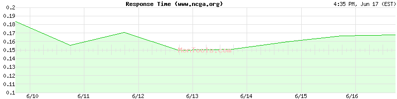 www.ncga.org Slow or Fast