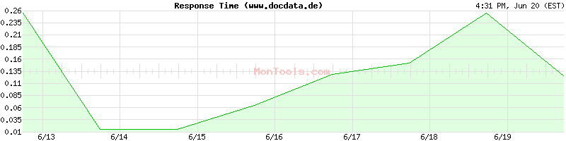 www.docdata.de Slow or Fast