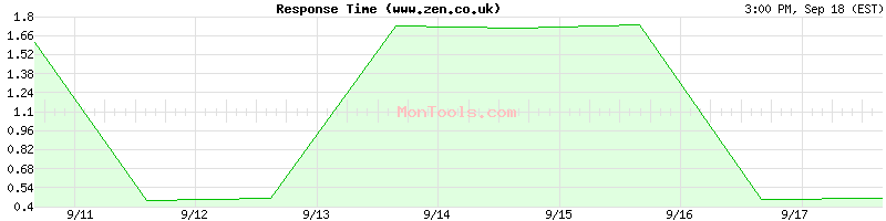 www.zen.co.uk Slow or Fast