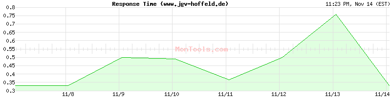 www.jgv-hoffeld.de Slow or Fast