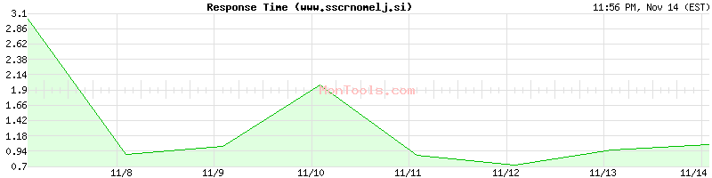 www.sscrnomelj.si Slow or Fast