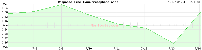 www.orcasphere.net Slow or Fast