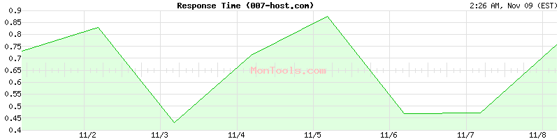 007-host.com Slow or Fast