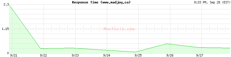 www.madjoy.ca Slow or Fast