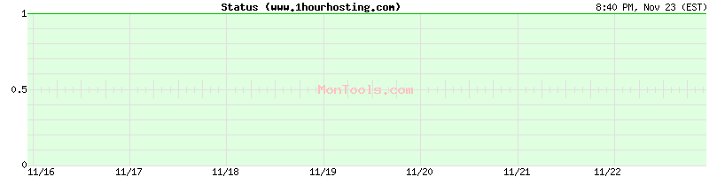 www.1hourhosting.com Up or Down